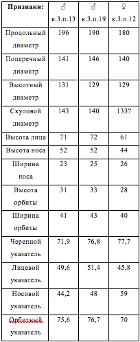 Таблица измерений черепов из могильника Кирилены (Молдова)