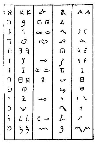 Сравнение финикийского алфавита с древнееврейским, синайским, египетским и древнегреческим